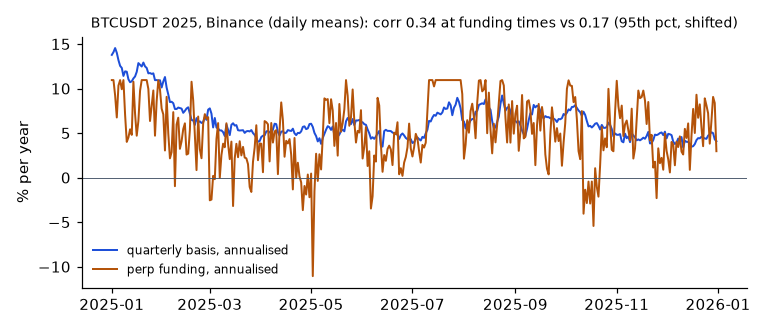 EXP-04-1: Funding tracks the futures basis