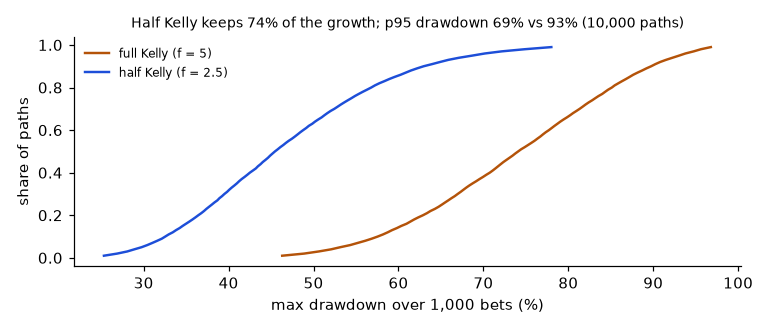 EXP-06-1: Half-Kelly keeps most of the growth