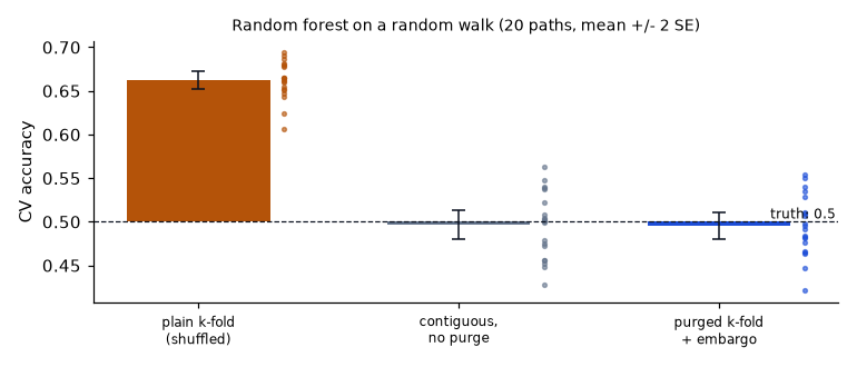 EXP-08-1: Shuffled cross-validation finds skill in noise